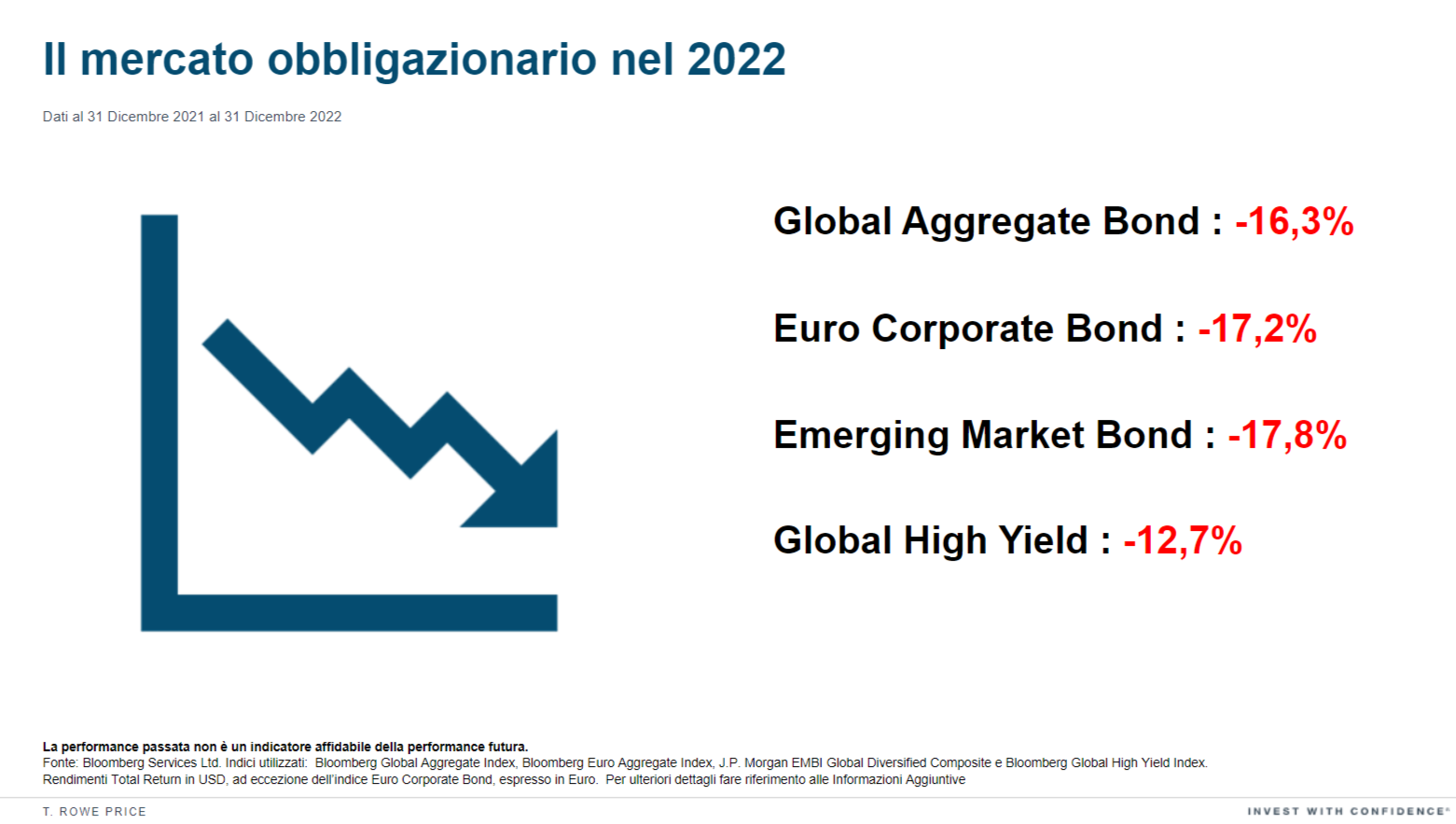 il mercato obbligazionario nel 2022