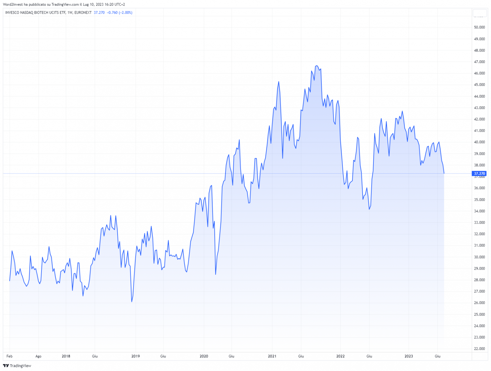 Grafico settimanale Invesco Nasdaq biotech