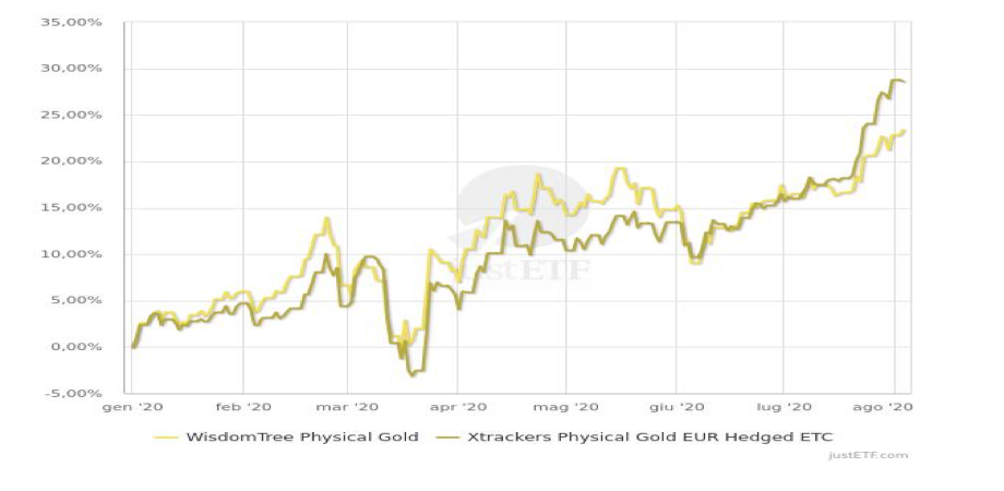 Grafico ETF sull'oro