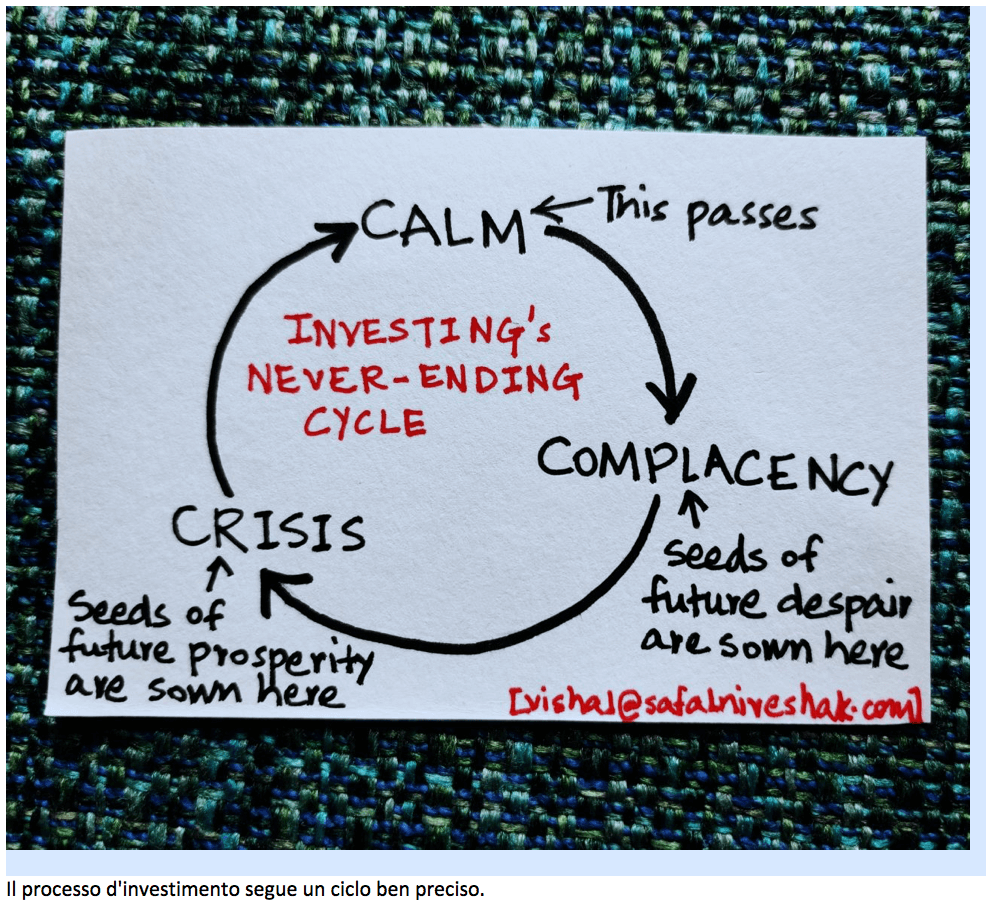 schem del processo di investimento