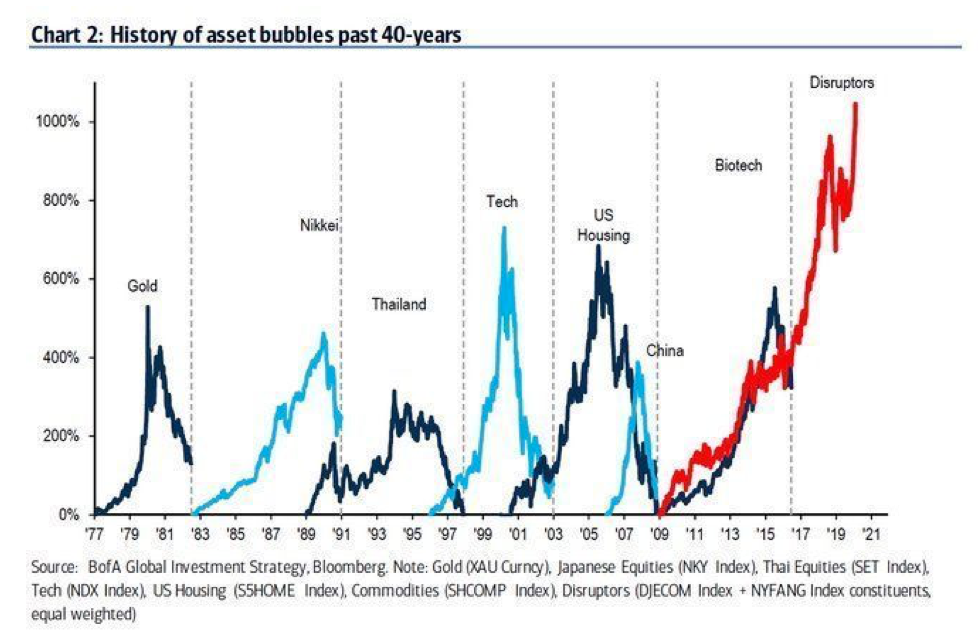 grafico delle bolle finanziarie degli ultimi 40 anni 