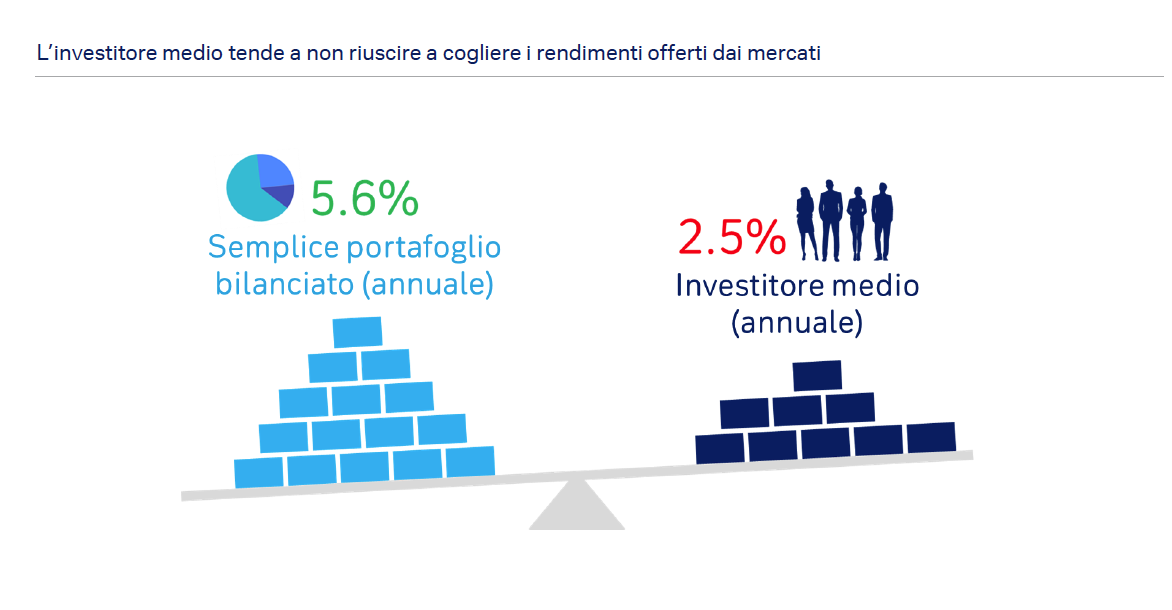 L'investitore medio tende a non cogliere i rendimenti offerti dal mercato