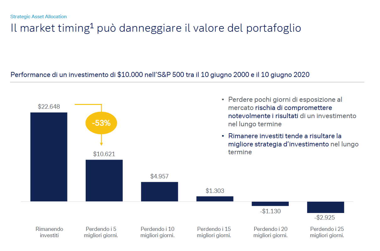 Il market timing