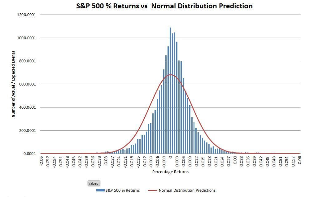 grafico S&P 500 confronto tra i ritorni e la distribuzione degli asset