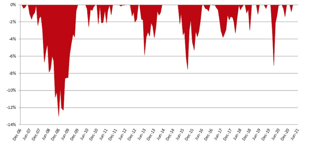 Grafico sulle perdite di mercati