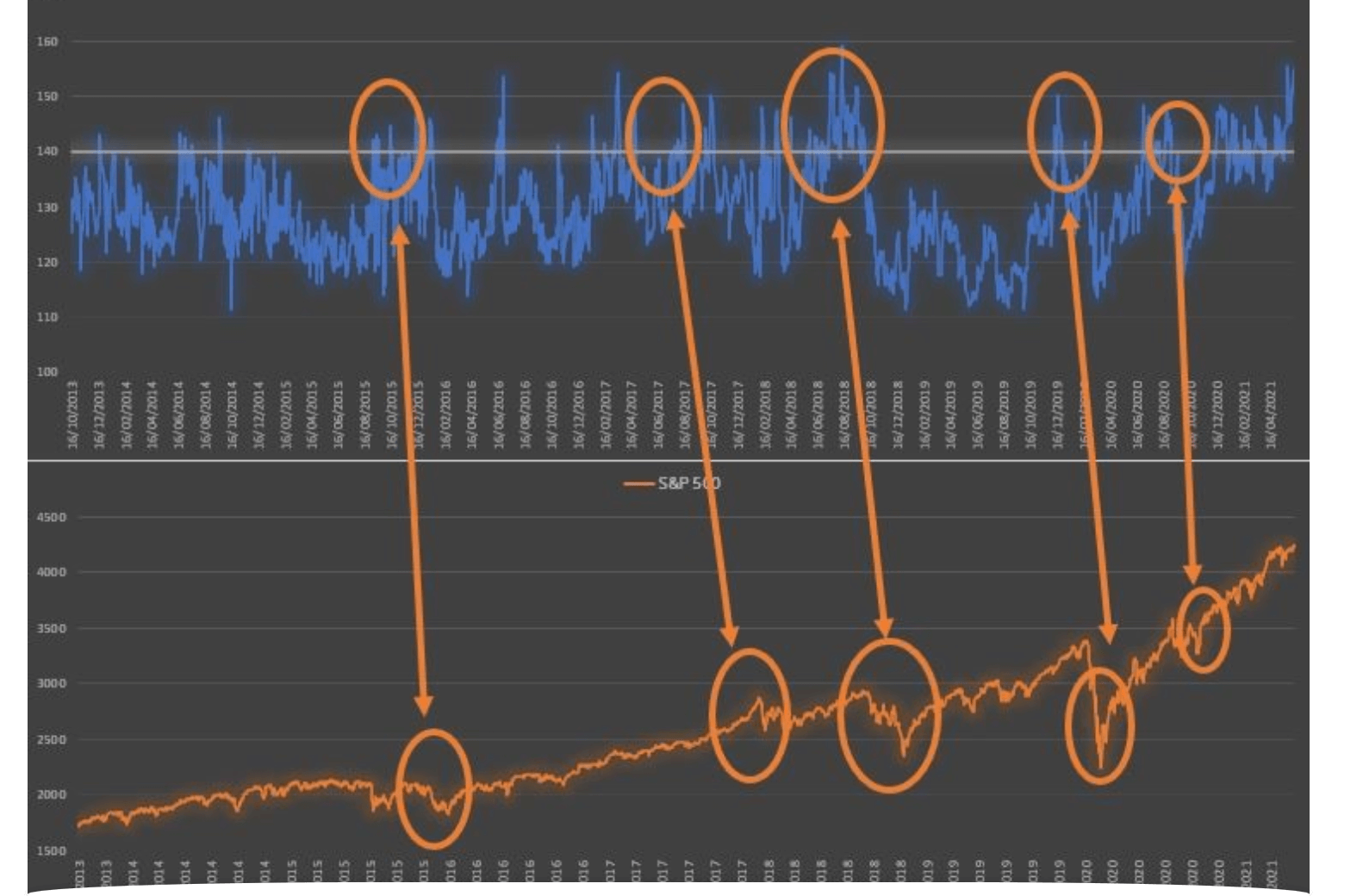 Indice di Skew grafico S&P 500