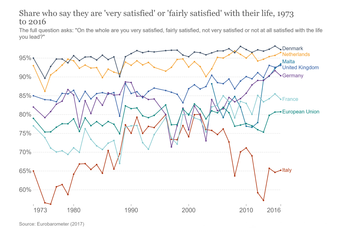 Grafico della percezione della felicità delle persone nei vari paesi