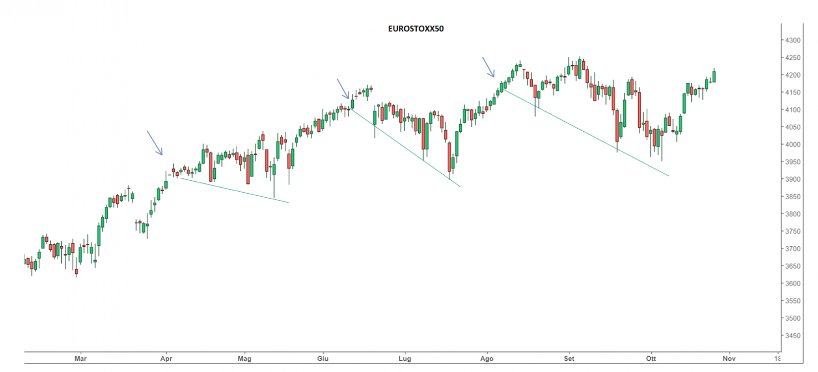 Grafico Eurostoxx50