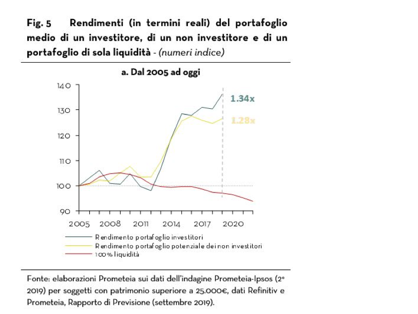 Grafico dei rendimenti reali dei portafogli