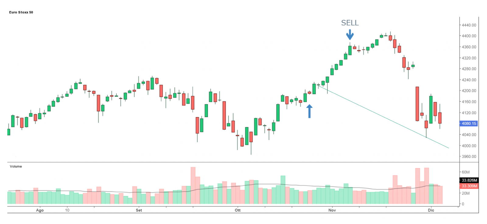 Grafico Euro Stop 50