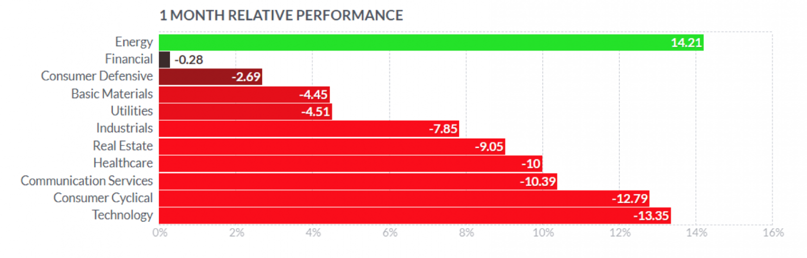 performance relativa a un mese