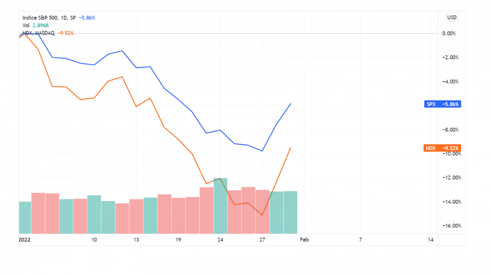 S&P 500 nel mese  di gennaio 