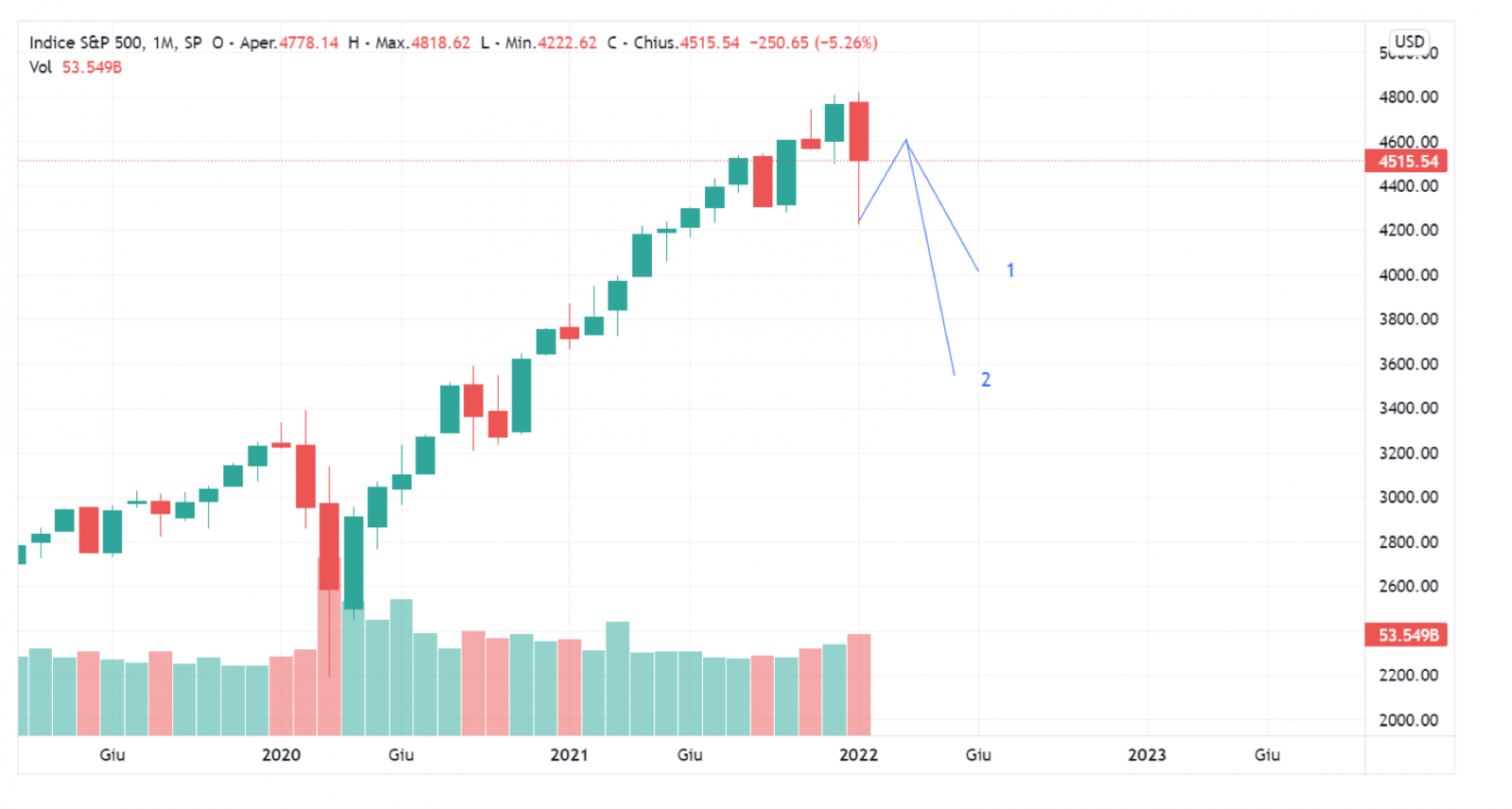 Grafico S&P 500