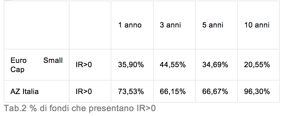 tabella fondi con IR >0