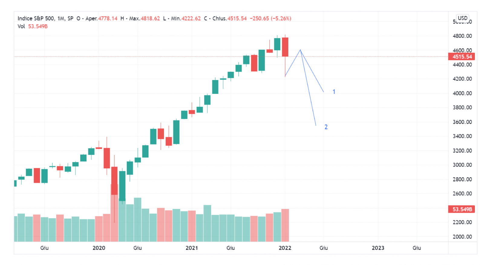 Grafico previsione S&P 500