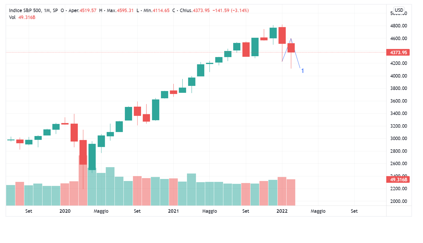 Grafico reale S&P 500