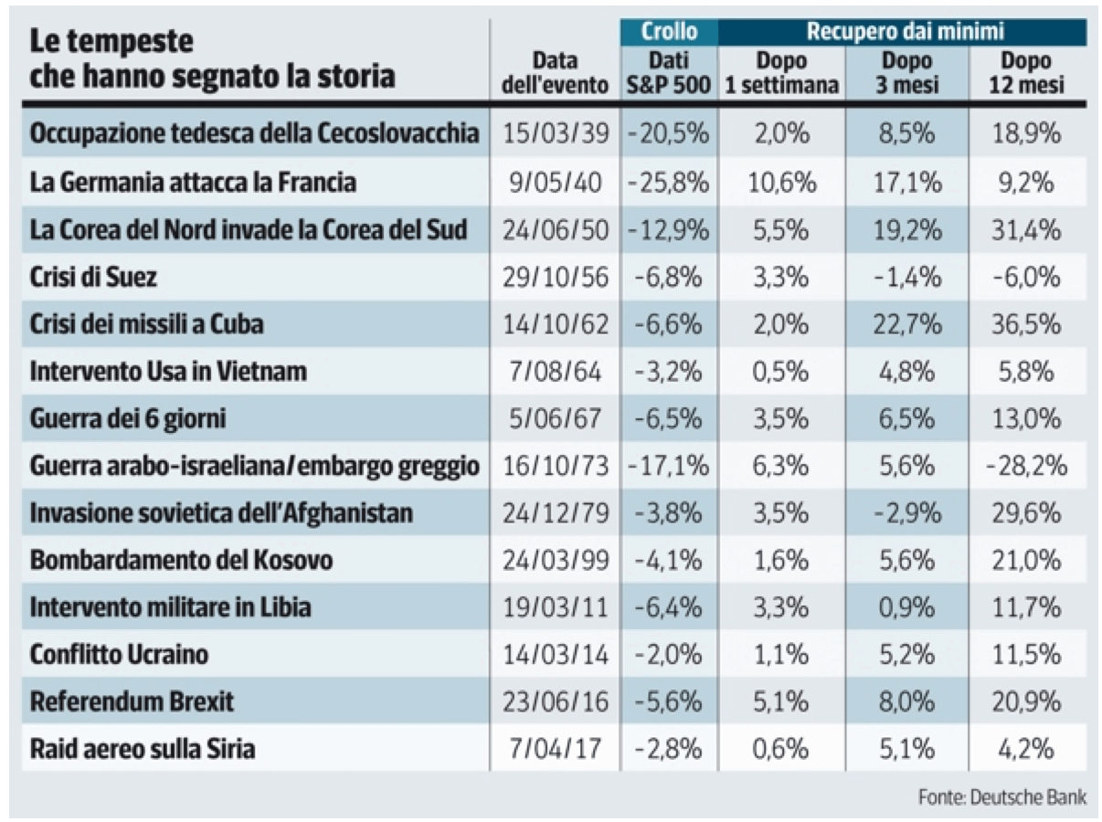 Tabella le tempeste che hanno segnato la storia