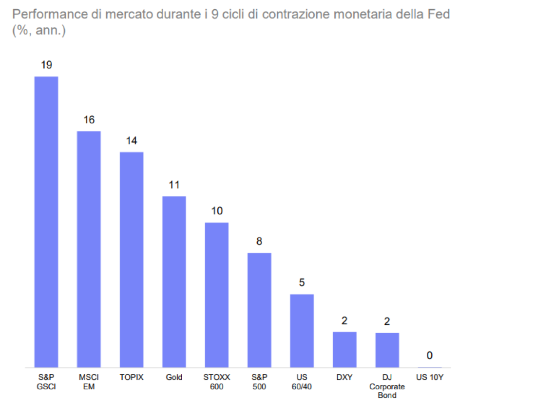 performance di mercato durante i 9 cicli  di contrazione monetaria della FED