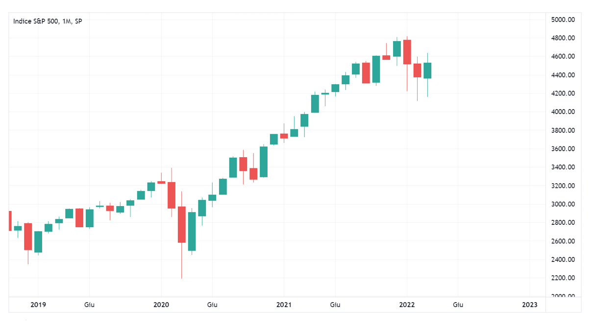 Grafico indice S&P500 a un mese