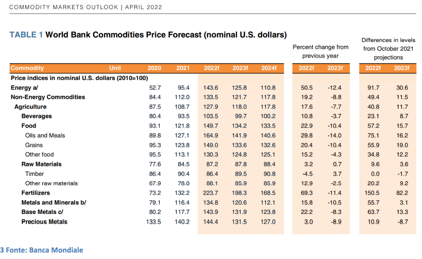 Tabella dei prezzi delle commodity