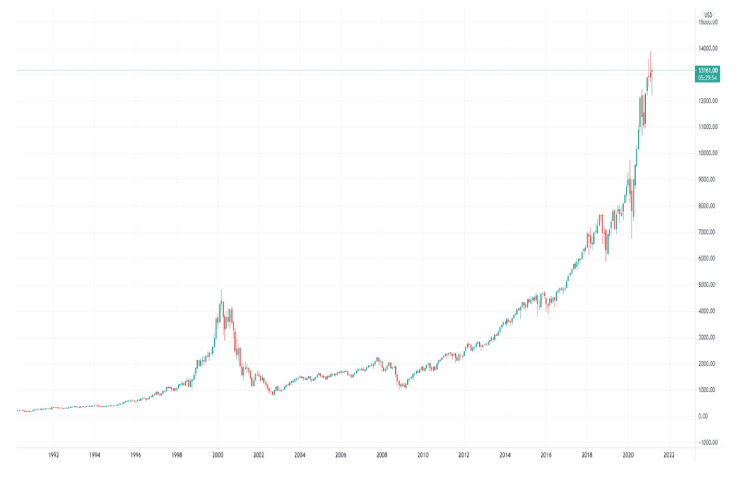 Indice NASDAQ malgrado i forti ribassi è passato da 4000 punti del 2014 ai 12.000 di oggi