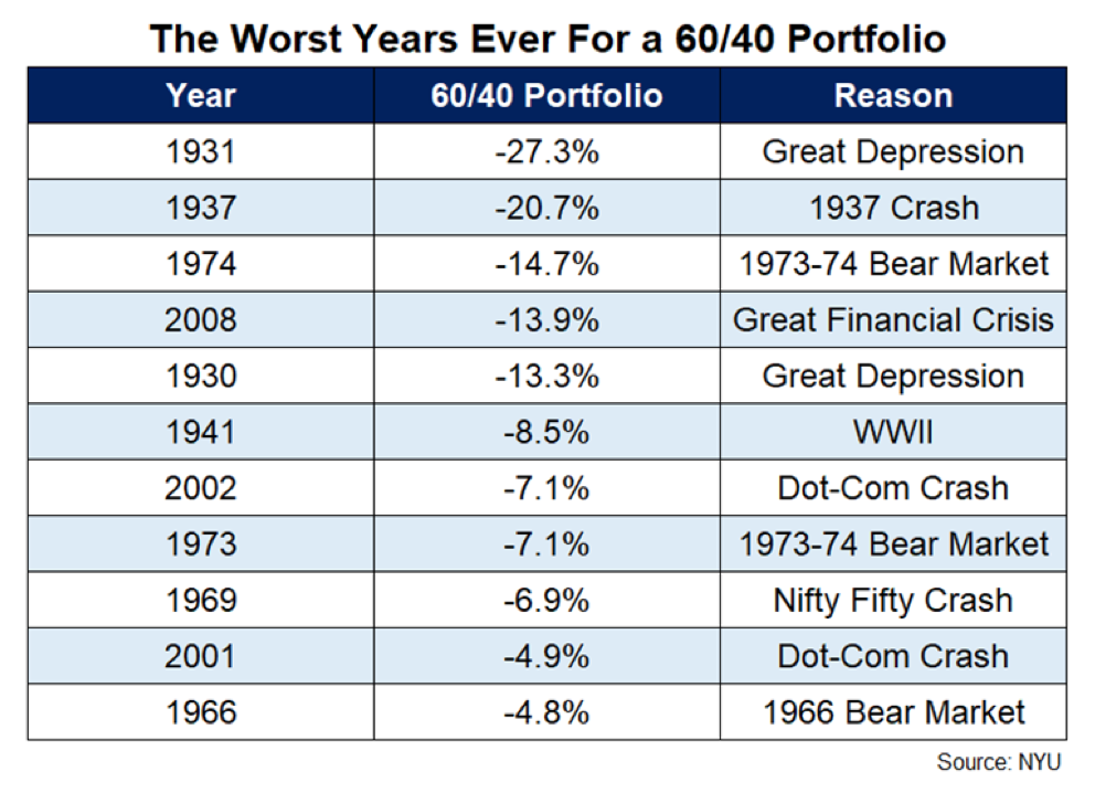 Tabella delle peggiori performance del portafoglio 60/40 dal 1928 ad oggi