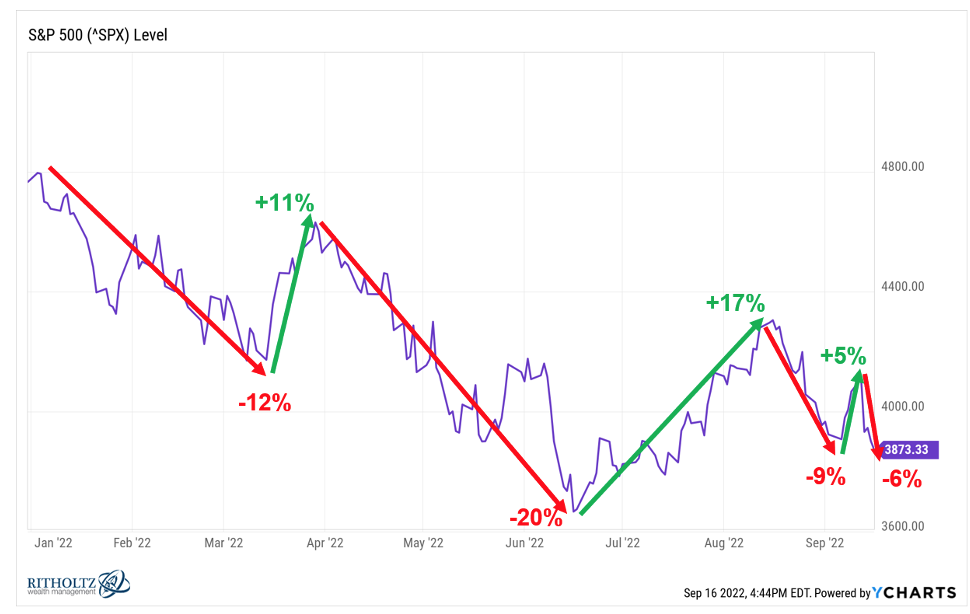 Grafico S&P500 2022
