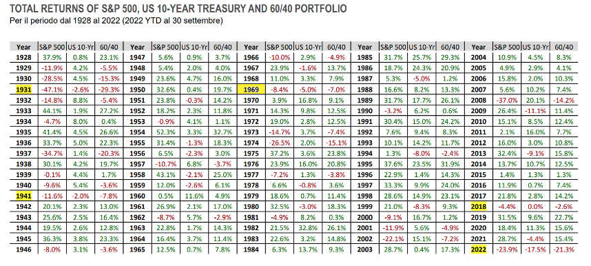 Tabella Total returns dello S&P 500 
