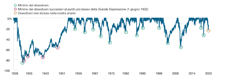 Grafico minimo del Drawdown