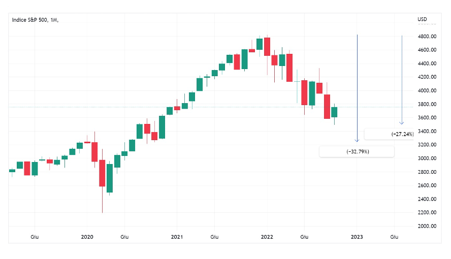 Indice S&P 500 a un mese - grafico