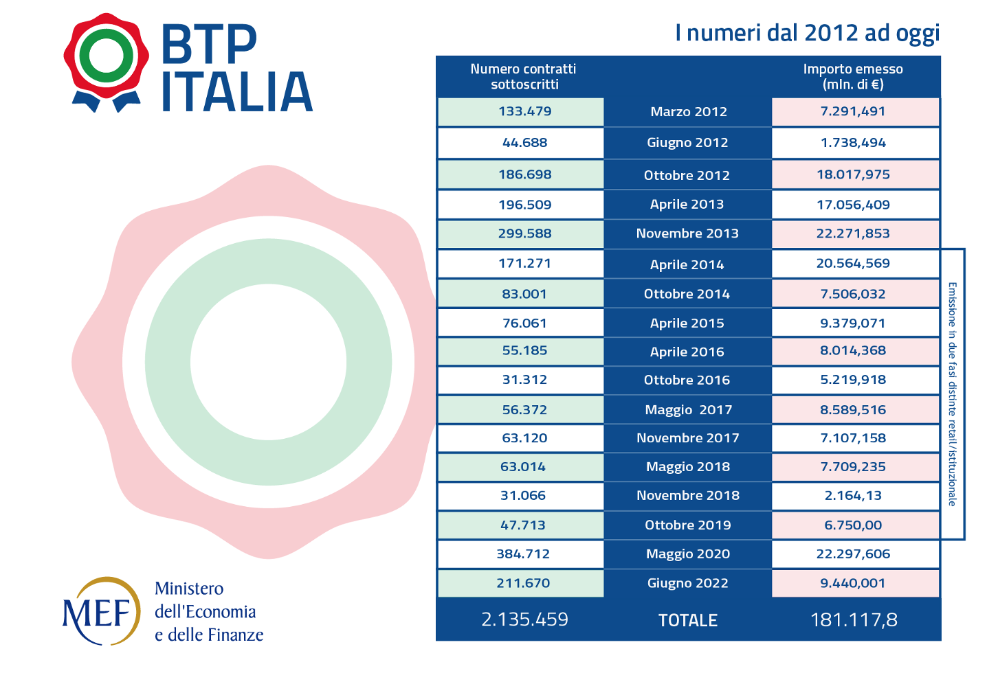 BTP Italia tabella rendimenti dal 2012 ad oggi