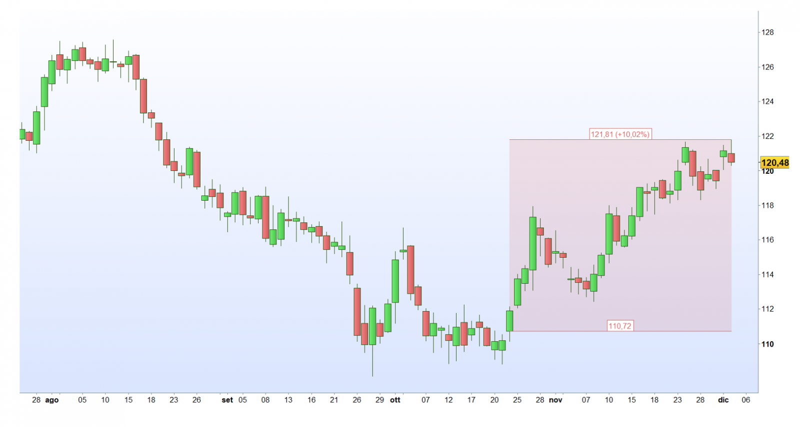 Grafico rimbalzo btp
