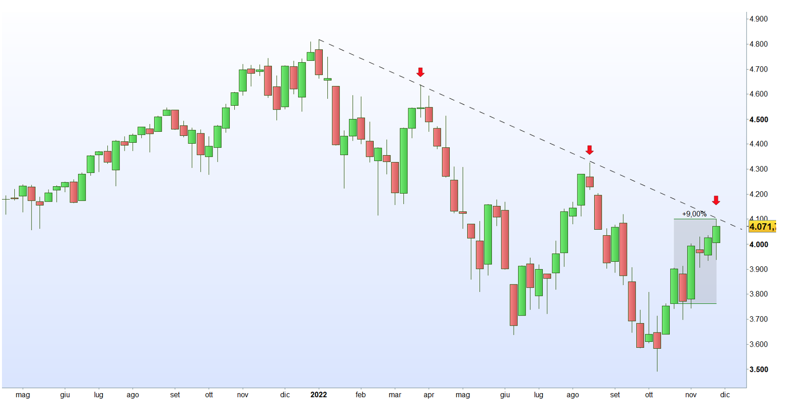Grafico rimbalzo del settore azionario a novembre