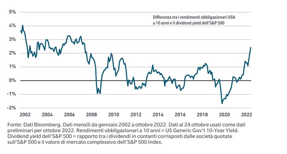 Tabella delle differenze tra i rendimento delle obbligazioni USA a 10 anni e i dividend yield S&P 500