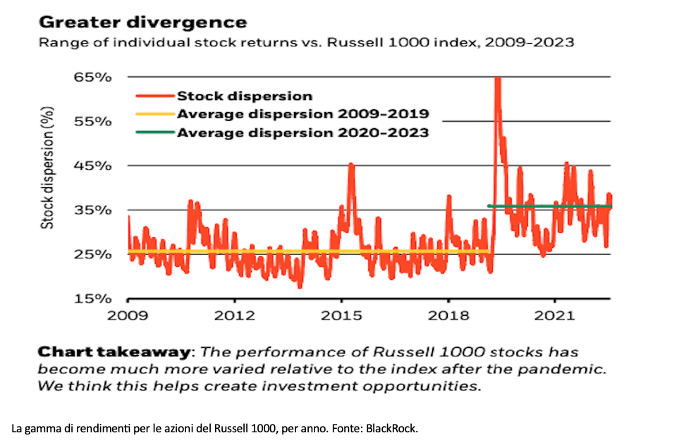 La gamma dei rendimenti per le azioni del russel 1000