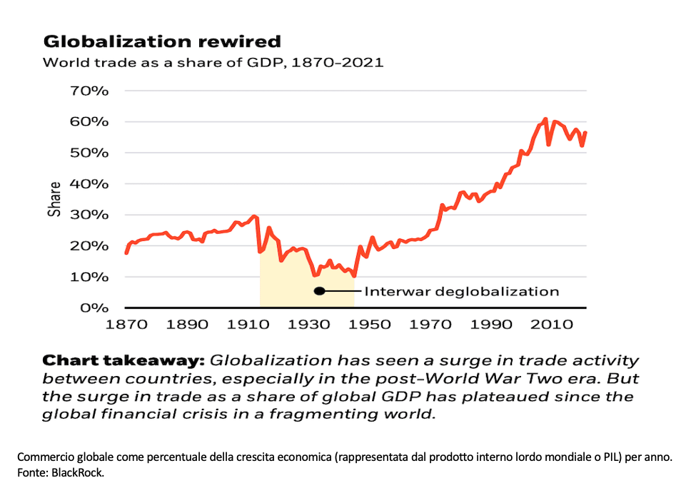 Commercio globale come percentuale di crescita
