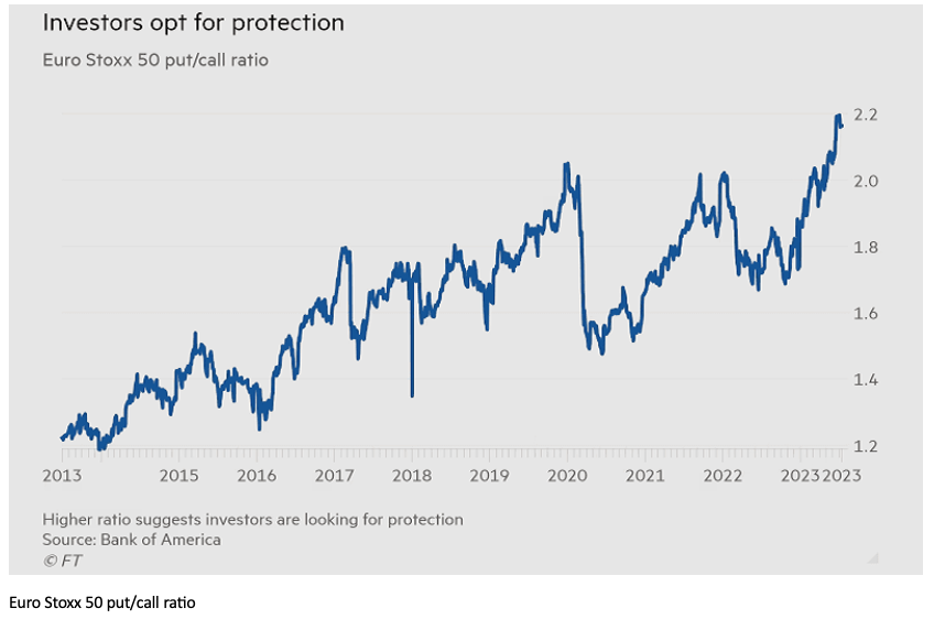 Euro Stoxx 50 Put/call ratio