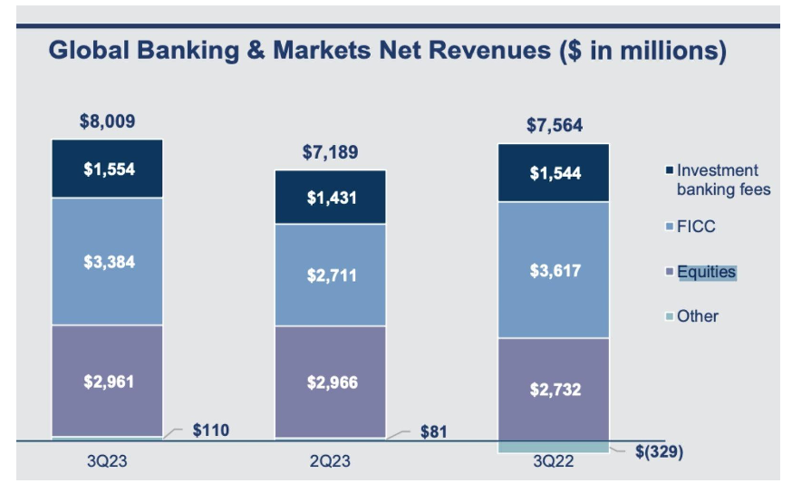 Global Banking & Markets Net Revenues