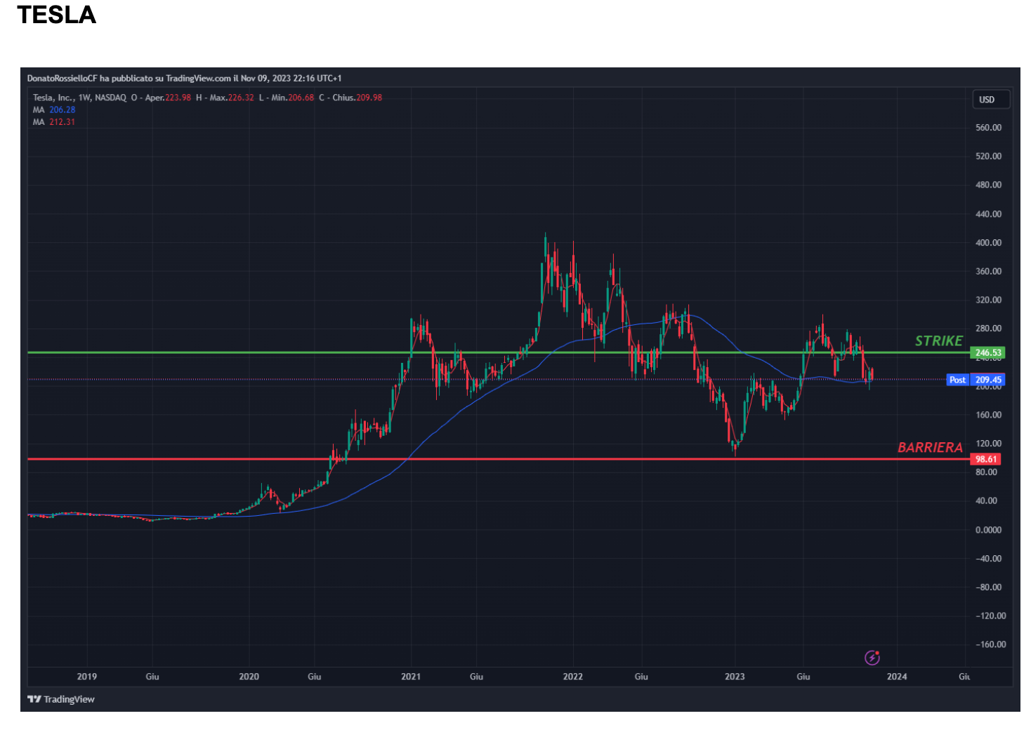 Grafico Tesla