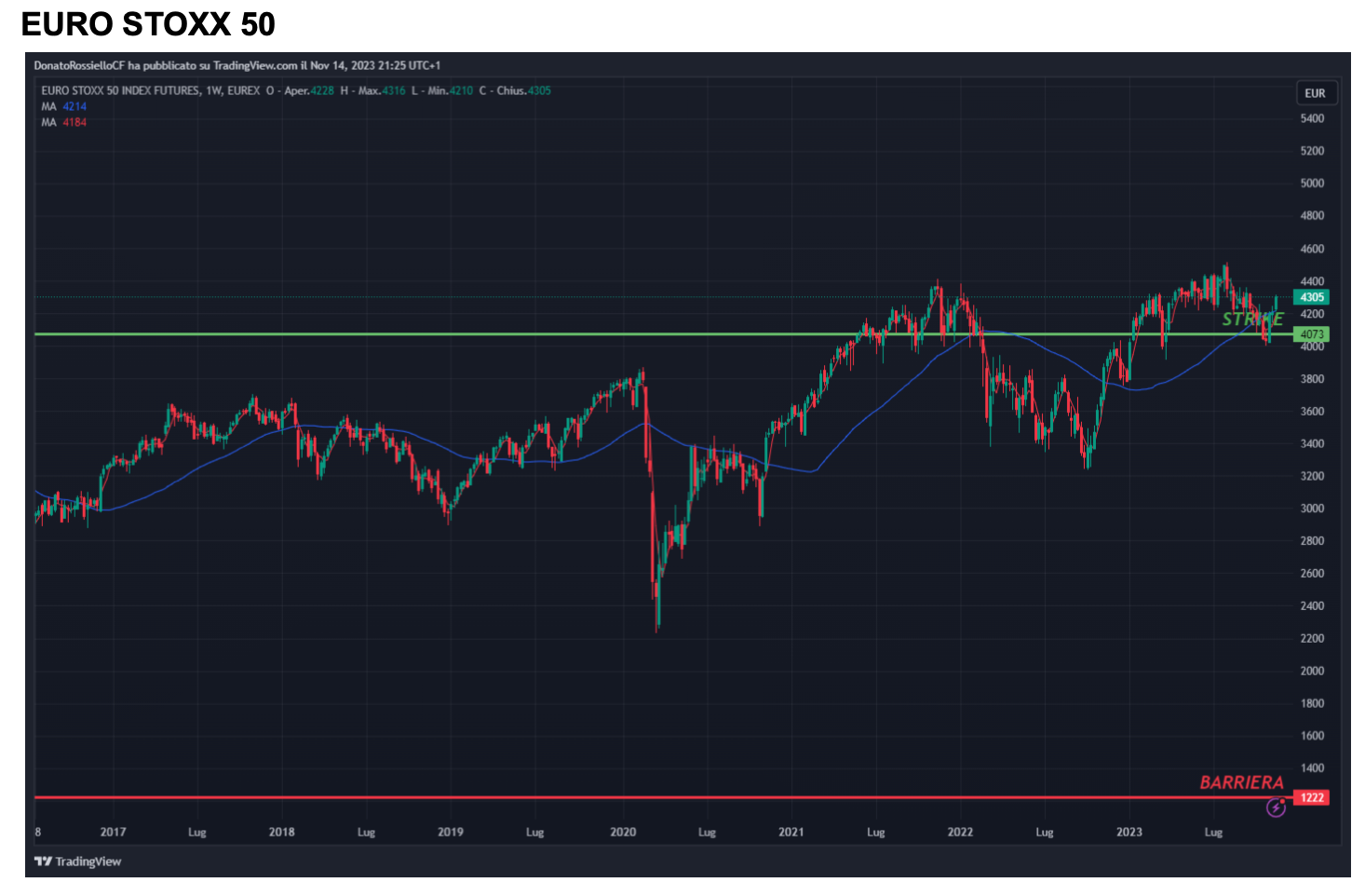 Euro Stoxx 50