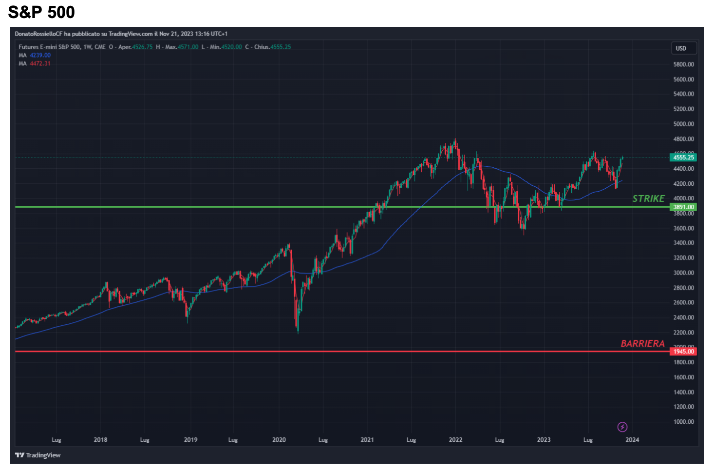 S&P 500 21 novembre