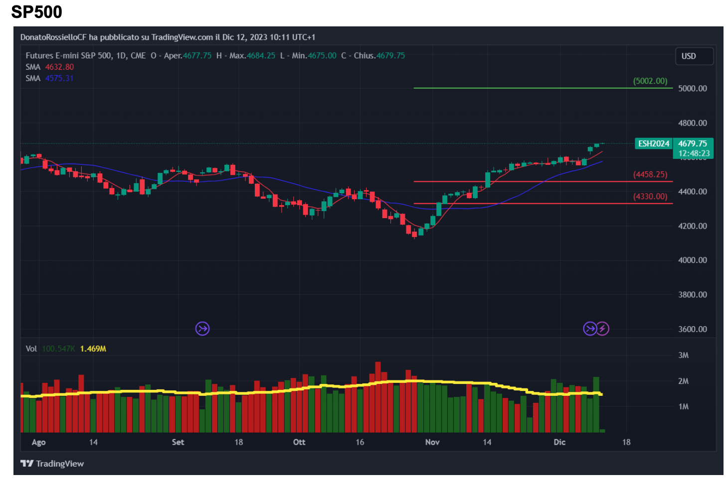 SP500 08 dicembre
