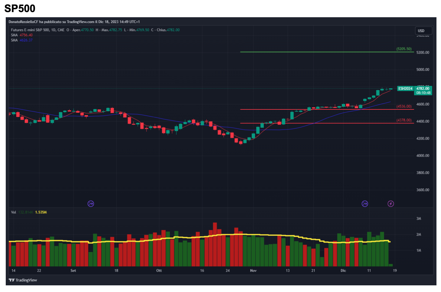 SP500 15/12