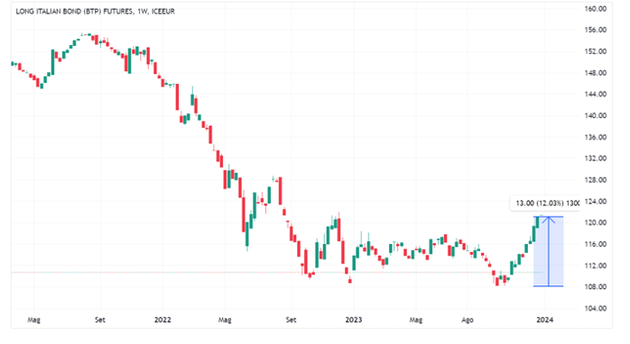 Long Italian Bond BTP Future