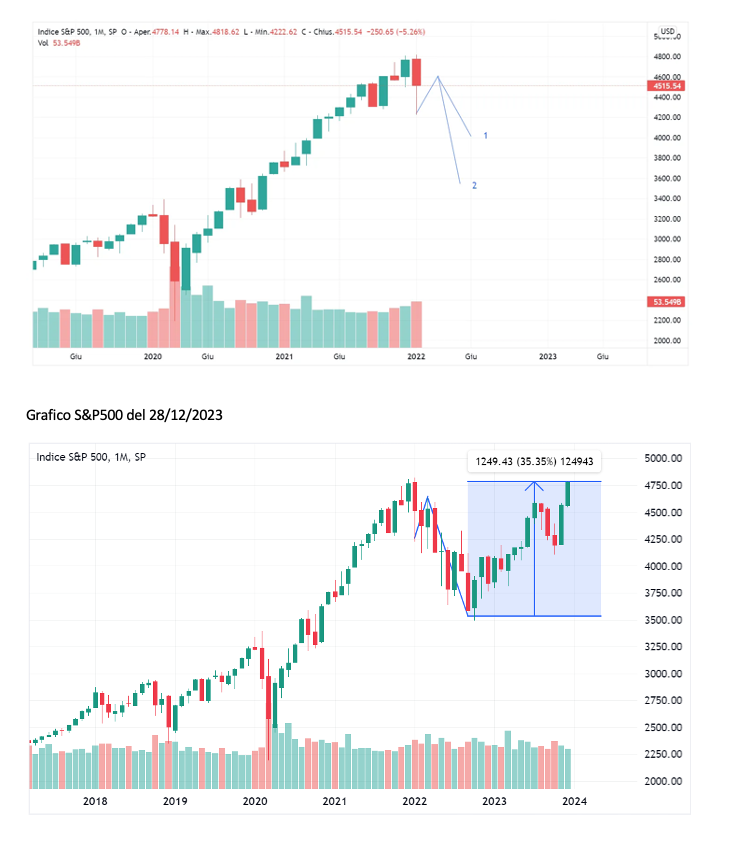 Grafico S&P 500 del 28/12/2023