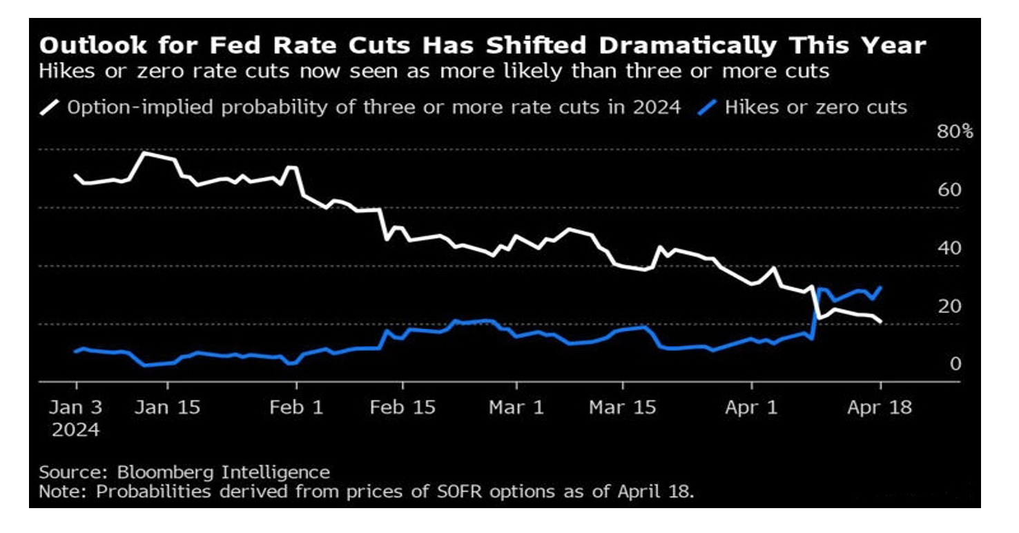 Outlook for Fed Rate cuts
