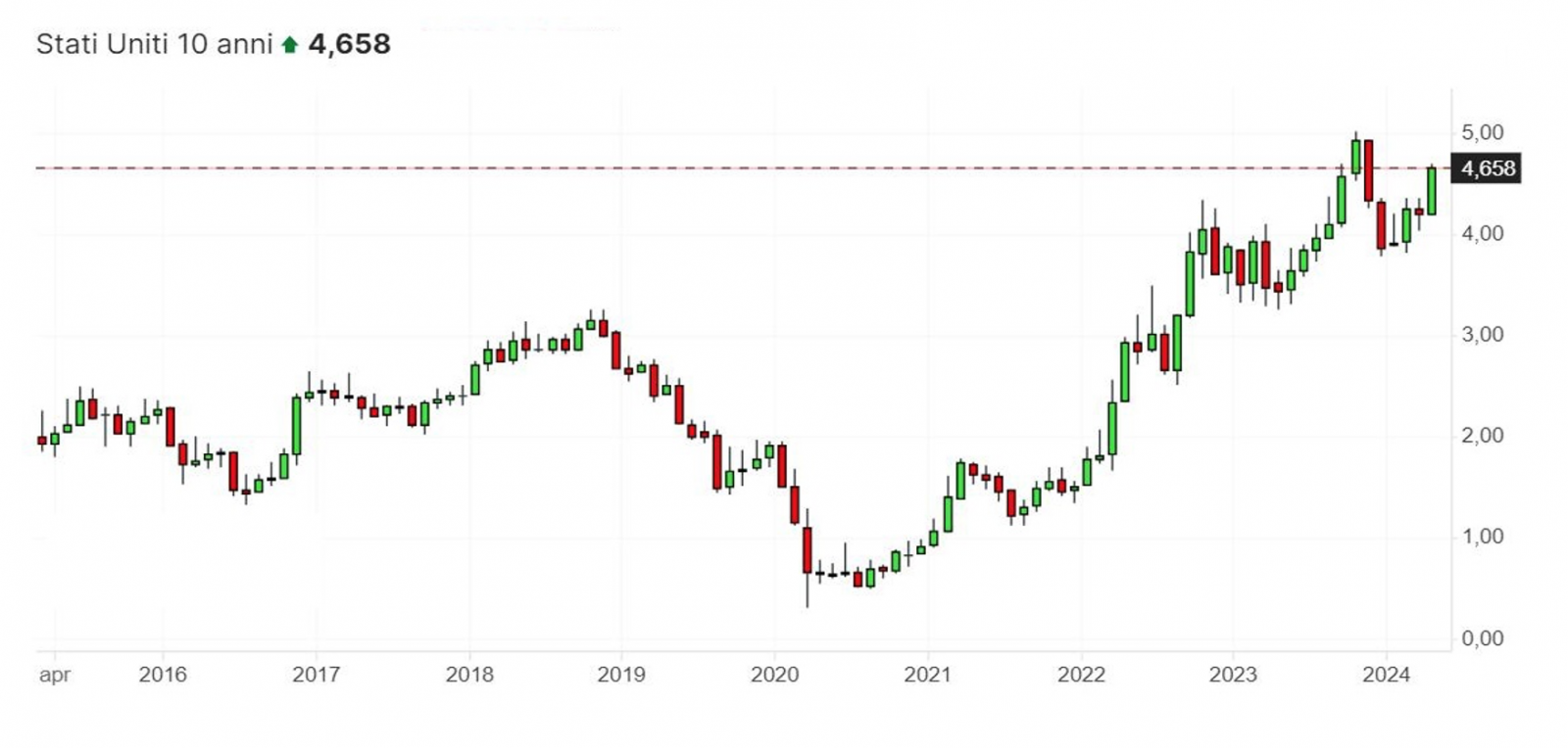 Stati Uniti 10 anni grafico