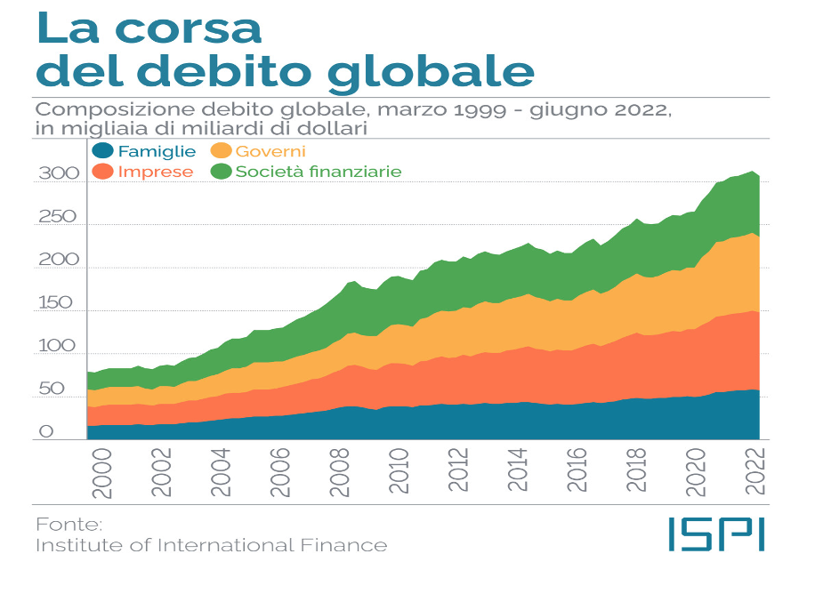 La corsa del debito globale