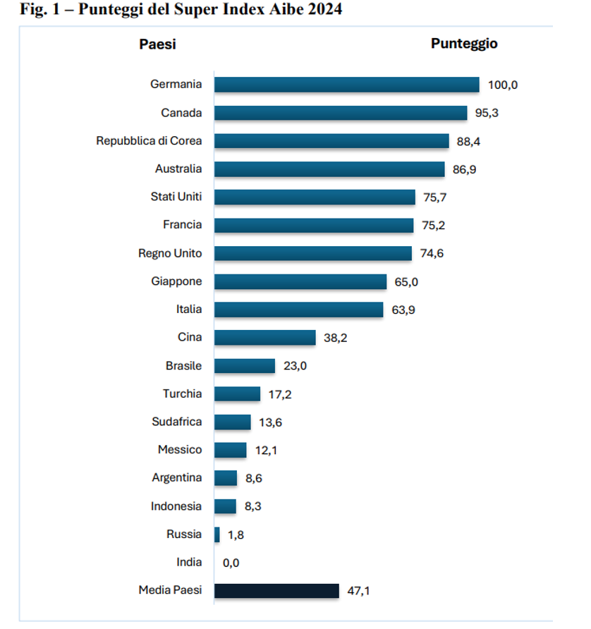 Punteggi Del super Index AIBE 2024