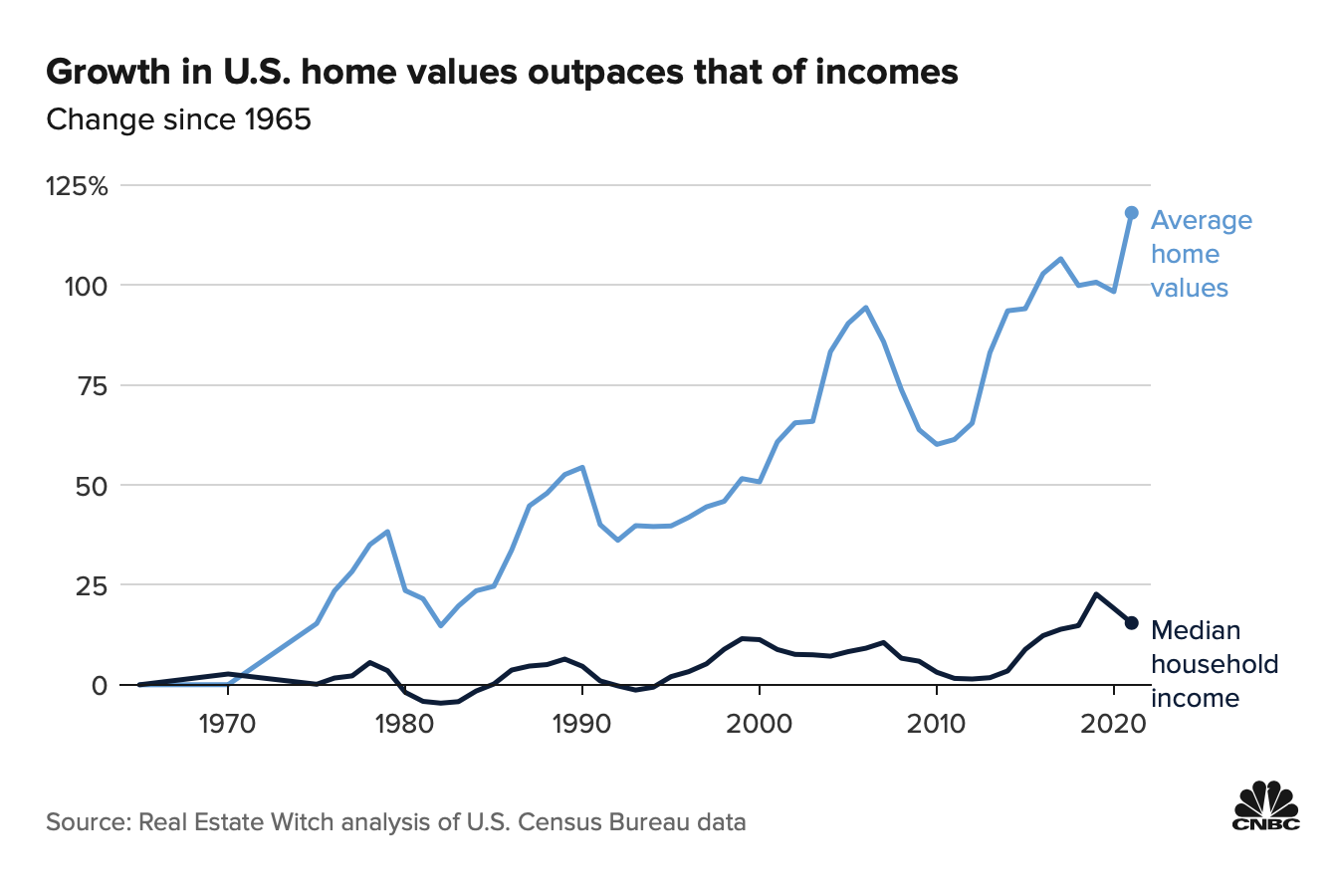 Grafico della crescita del valore degli immobili negli USA